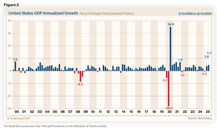 2026 Market Outlook Commentary